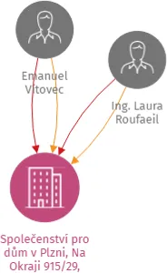 Společenství pro dům v Plzni, Na Okraji 915/29, 916/31, IČO: 73729086: vizualizace vztahů osob a společností