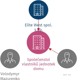 Společenství vlastníků jednotek domu Mariánskolázeňská 547/29, Karlovy Vary, IČO: 73729116: vizualizace vztahů osob a společností
