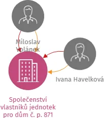 Společenství vlastníků jednotek pro dům č. p. 871 ul. U Porcelánky, Chodov, IČO: 73732567: vizualizace vztahů osob a společností