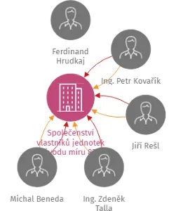 Společenství vlastníků jednotek Závodu míru 821, 822, Karlovy Vary, IČO: 73733164: vizualizace vztahů osob a společností
