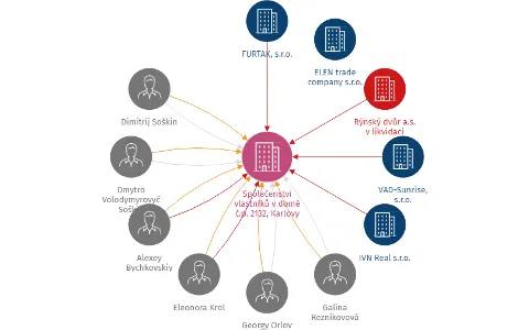 Společenství vlastníků v domě č.p. 2132, Karlovy Vary, IČO: 73739898: vizualizace vztahů osob a společností