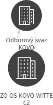 ZO OS KOVO WITTE CZ, IČO: 73728829: vizualizace vztahů osob a společností