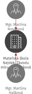 Mateřská škola Nejdek, Závodu míru, příspěvková organizace, IČO: 73728977: vizualizace vztahů osob a společností