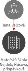 Mateřská škola Nejdek, Husova, příspěvková organizace, IČO: 73729019: vizualizace vztahů osob a společností