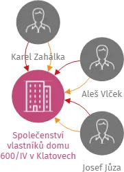 Společenství vlastníků domu 600/IV v Klatovech, IČO: 73740616: vizualizace vztahů osob a společností