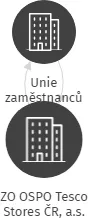 ZO OSPO Tesco Stores ČR, a.s., IČO: 73732630: vizualizace vztahů osob a společností