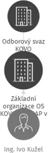 Základní organizace OS KOVO PRONAP v likvidaci, IČO: 73731153: vizualizace vztahů osob a společností
