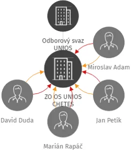 ZO OS UNIOS CHETES, IČO: 73713520: vizualizace vztahů osob a společností