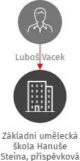 Základní umělecká škola Hanuše Steina, příspěvková organizace, IČO: 73729027: vizualizace vztahů osob a společností
