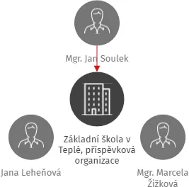 Základní škola v Teplé, příspěvková organizace, IČO: 73740420: vizualizace vztahů osob a společností