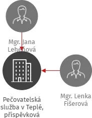 Pečovatelská služba v Teplé, příspěvková organizace, IČO: 73740004: vizualizace vztahů osob a společností