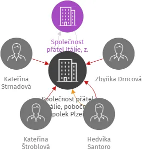 Společnost přátel Itálie, pobočný spolek Plzeň, IČO: 73728900: vizualizace vztahů osob a společností