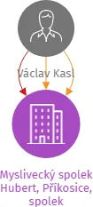 Myslivecký spolek Hubert, Příkosice, spolek, IČO: 73740098: vizualizace vztahů osob a společností