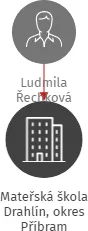 Mateřská škola Drahlín, okres Příbram, IČO: 75034841: vizualizace vztahů osob a společností