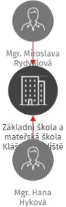 Základní škola a mateřská škola Klášter Hradiště nad Jizerou, IČO: 75034620: vizualizace vztahů osob a společností