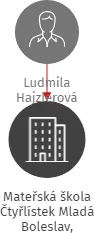 Mateřská škola Čtyřlístek Mladá Boleslav, Havlíčkova 1000, příspěvková organizace, IČO: 75034123: vizualizace vztahů osob a společností