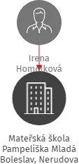 Mateřská škola Pampeliška Mladá Boleslav, Nerudova 797, příspěvková organizace, IČO: 75034107: vizualizace vztahů osob a společností