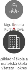 Základní škola a mateřská škola Všetaty - okres Mělník, příspěvková organizace, IČO: 75033861: vizualizace vztahů osob a společností