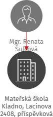 Mateřská škola Kladno, Lacinova 2408, příspěvková organizace, IČO: 75033771: vizualizace vztahů osob a společností
