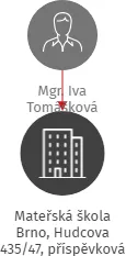 Mateřská škola Brno, Hudcova 435/47, příspěvková organizace, IČO: 75031957: vizualizace vztahů osob a společností
