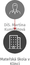 Mateřská škola v Klínci, IČO: 75031141: vizualizace vztahů osob a společností