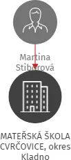 MATEŘSKÁ ŠKOLA CVRČOVICE, okres Kladno, IČO: 75031086: vizualizace vztahů osob a společností