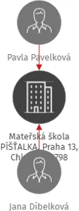 Mateřská škola PÍŠŤALKA, Praha 13, Chlupova 1798, IČO: 75030853: vizualizace vztahů osob a společností