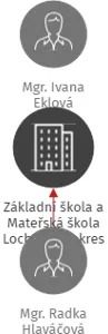 Základní škola a Mateřská škola Lochovice, okres Beroun, příspěvková organizace, IČO: 75030420: vizualizace vztahů osob a společností