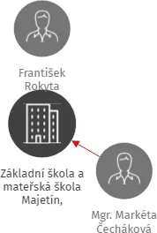 Základní škola a mateřská škola Majetín, příspěvková organizace, IČO: 75029464: vizualizace vztahů osob a společností