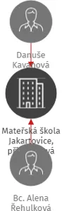 Mateřská škola Jakartovice, příspěvková organizace, IČO: 75029383: vizualizace vztahů osob a společností