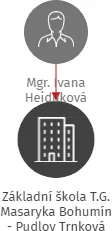 Základní škola T.G. Masaryka Bohumín - Pudlov Trnková 280 okres Karviná, příspěvková organizace, IČO: 75029146: vizualizace vztahů osob a společností