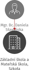 Základní škola a Mateřská škola, Szkoła Podstawowa, Przedszkole Košařiska, příspěvková organizace, IČO: 75028930: vizualizace vztahů osob a společností