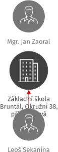 Základní škola Bruntál, Okružní 38, příspěvková organizace, IČO: 75026961: vizualizace vztahů osob a společností