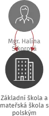 Základní škola a mateřská škola s polským vyučovacím jazykem Orlová, příspěvková organizace, IČO: 75026694: vizualizace vztahů osob a společností