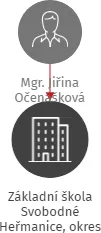 Základní škola Svobodné Heřmanice, okres Bruntál, IČO: 75026597: vizualizace vztahů osob a společností