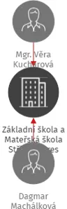 Základní škola a Mateřská škola Střítež, okres Frýdek-Místek, příspěvková organizace, IČO: 75026457: vizualizace vztahů osob a společností