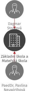 Základní škola a Mateřská škola Nemile, příspěvková organizace, IČO: 75026422: vizualizace vztahů osob a společností