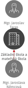 Základní škola a mateřská škola Puklice, příspěvková organizace, IČO: 75024128: vizualizace vztahů osob a společností