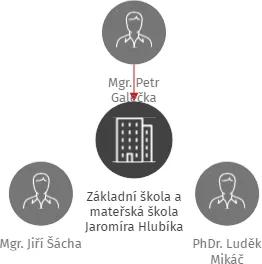 Základní škola a mateřská škola Jaromíra Hlubíka Lipov, okres Hodonín, příspěvková organizace, IČO: 75023377: vizualizace vztahů osob a společností