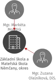 Základní škola a Mateřská škola Němčany, okres Vyškov, příspěvková organizace, IČO: 75023318: vizualizace vztahů osob a společností