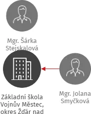 Základní škola Vojnův Městec, okres Žďár nad Sázavou, příspěvková organizace, IČO: 75022851: vizualizace vztahů osob a společností