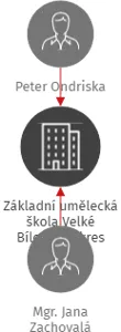 Základní umělecká škola Velké Bílovice, okres Břeclav, příspěvková organizace, IČO: 75022648: vizualizace vztahů osob a společností