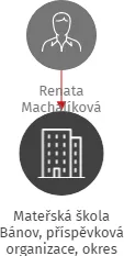 Mateřská škola Bánov, příspěvková organizace, okres Uherské Hradiště, IČO: 75022222: vizualizace vztahů osob a společností