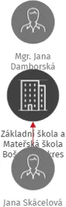 Základní škola a Mateřská škola Bošovice, okres Vyškov, příspěvková organizace, IČO: 75021617: vizualizace vztahů osob a společností