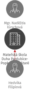 Mateřská škola Duha Pardubice-Popkovice a Staré Čívice, IČO: 75018306: vizualizace vztahů osob a společností