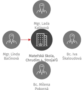 Mateřská škola, Chrudim 4, Strojařů 846, IČO: 75017610: vizualizace vztahů osob a společností