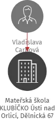 Mateřská škola KLUBÍČKO Ústí nad Orlicí, Dělnická 67, IČO: 75017318: vizualizace vztahů osob a společností