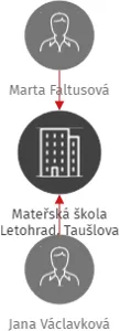 Mateřská škola Letohrad, Taušlova, IČO: 75017300: vizualizace vztahů osob a společností