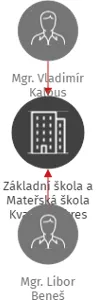 Základní škola a Mateřská škola Kvasiny, okres Rychnov nad Kněžnou, IČO: 75017245: vizualizace vztahů osob a společností