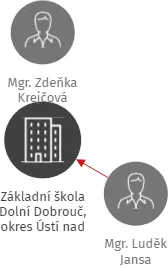 Základní škola Dolní Dobrouč, okres Ústí nad Orlicí, IČO: 75016214: vizualizace vztahů osob a společností
